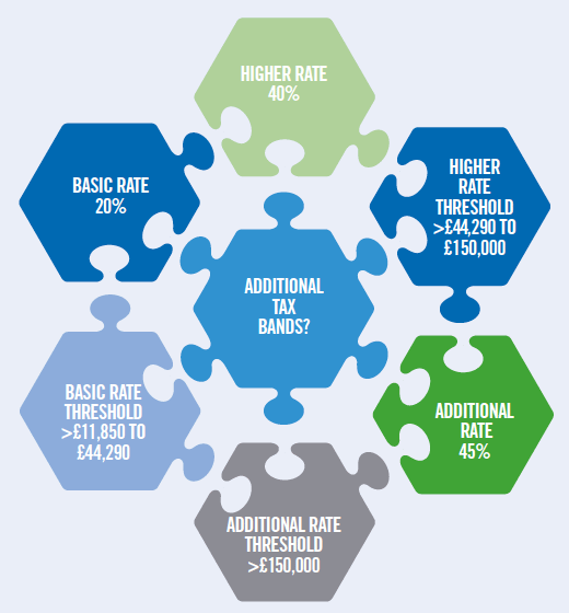 Income Tax Policy Building Blocks