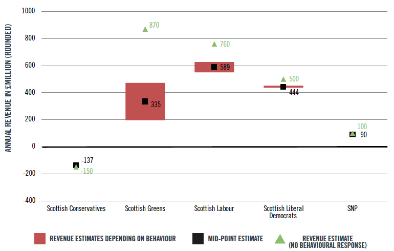 Chart 5: Revenue Implications Of Parties’ Proposals (Post-Behavioural Estimates)