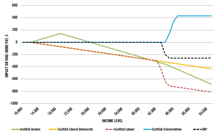 Chart 6: Impact On An Individual’s Take-Home Pay By Proposal (For Incomes Up To £55,000)