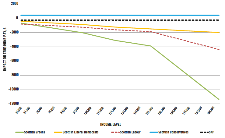 Chart 7: Impact On An Individual’s Take-Home Pay As A Proportion Of Income By Proposal (For Incomes Over £55,000)
