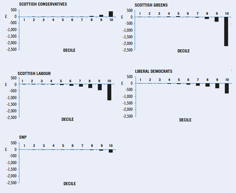 Average change in household income by income decile and proposal