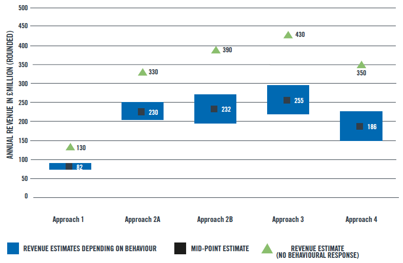 Chart 8: Direct And Post-Behavioural Revenue Estimates, 2018-19