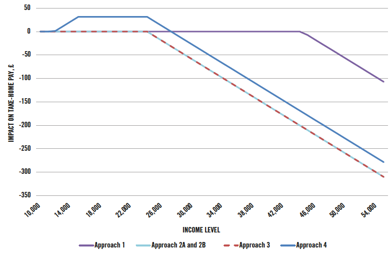 Chart 9: Impact On An Individual’s Take-Home Pay By Proposal (For Incomes Up To £55,000) 