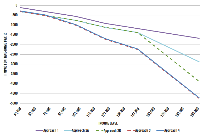 Chart 10: Impact On An Individual’s Take-Home Pay By Proposal (For Incomes More Than £55,000) 