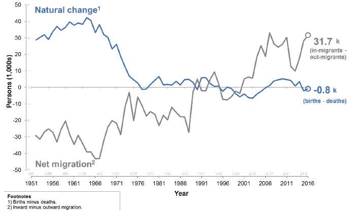 Figure i: Natural change and net migration, Scotland, 1951-2016