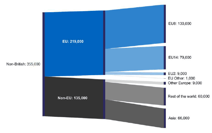 Figure ii: Population by non-UK nationality, Scotland, year ending June 2017