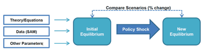 Figure 4.4: Diagram of CGE Modelling 