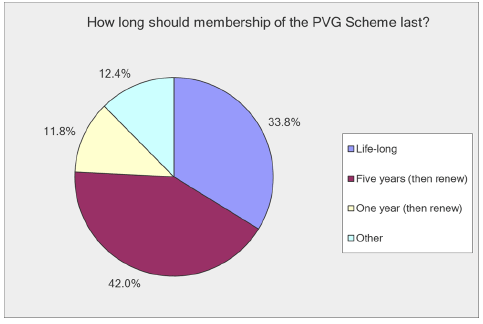 How long should membership of the PVG Scheme last?