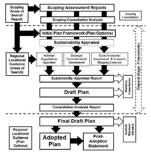 Figure 2: Sectoral marine planning process