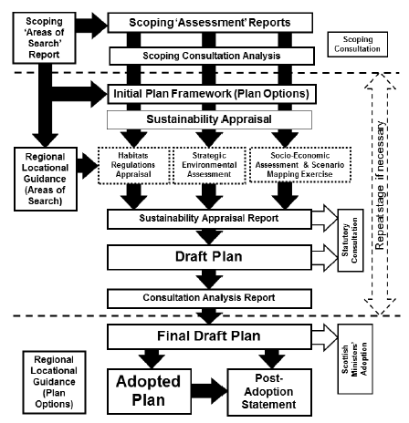 Figure 4: Sectoral marine planning process