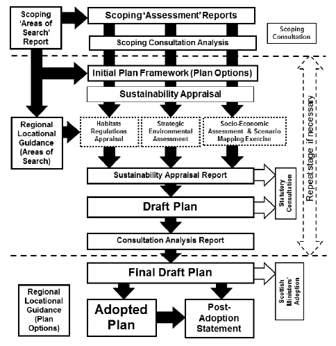 Figure 2 Sectoral marine planning process