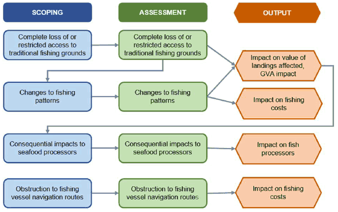 Figure A.7.4 Process for scoping and assessment of commercial fisheries interactions
