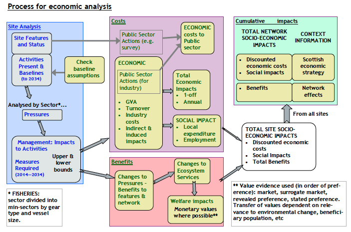 Figure 7. Process for Economic and Social Analysis (from Marine Scotland, 2013a)
