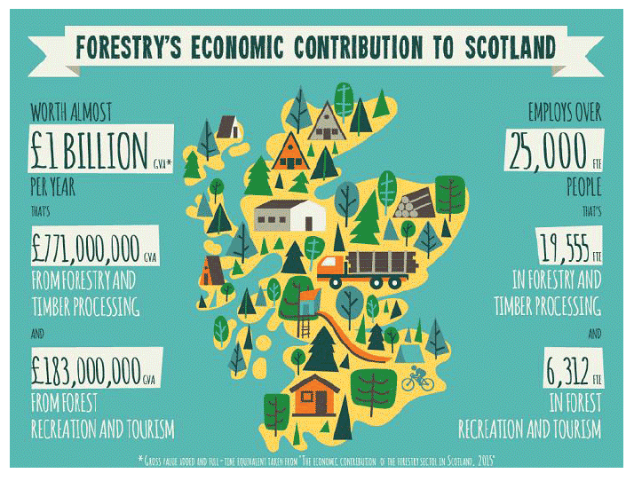 Forestry’s Economic Contribution to Scotland