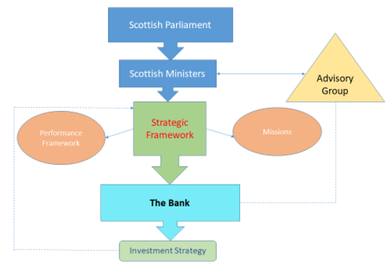 Bank relationships and structures diagram