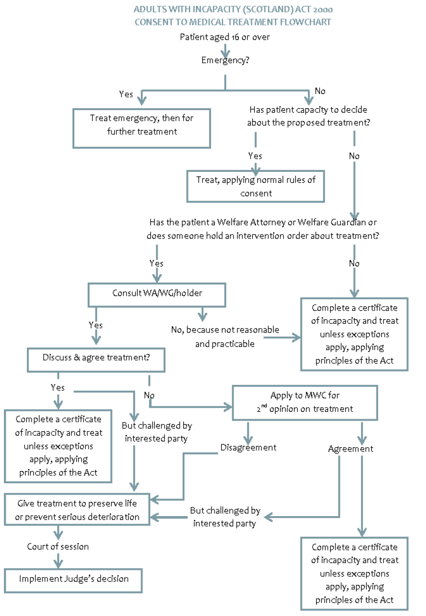 Flow chart 1: Adults with Incapacity (Scotland) Act 2000 – Consent to Medical Treatment Flowchart