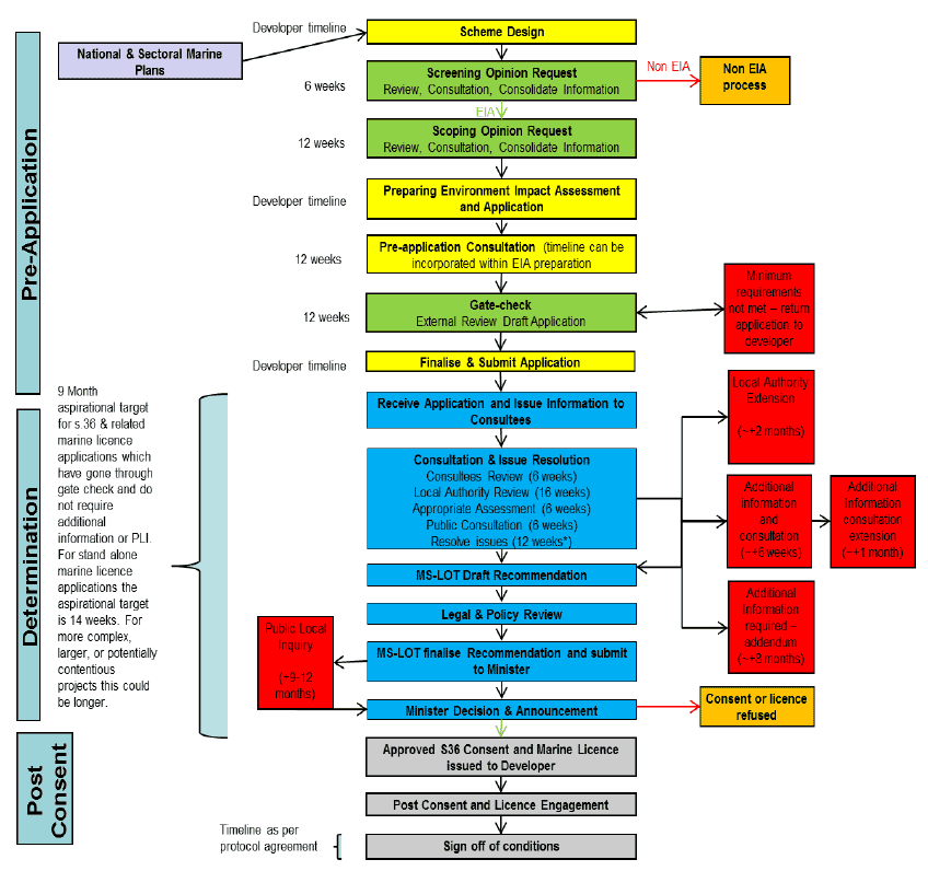 Figure 1 – Consenting & Licensing Process Timeline