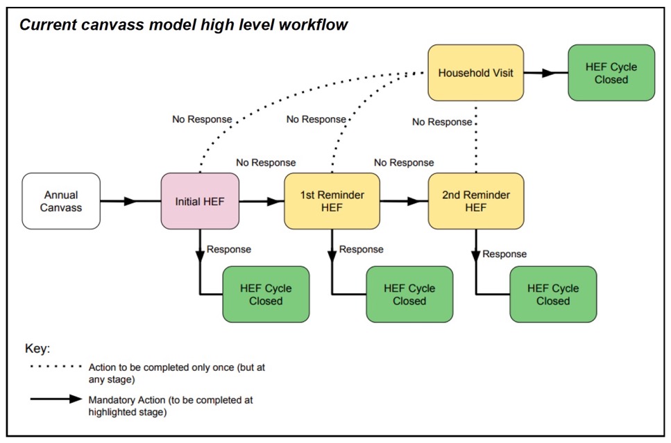 Current canvass model high level workflow 