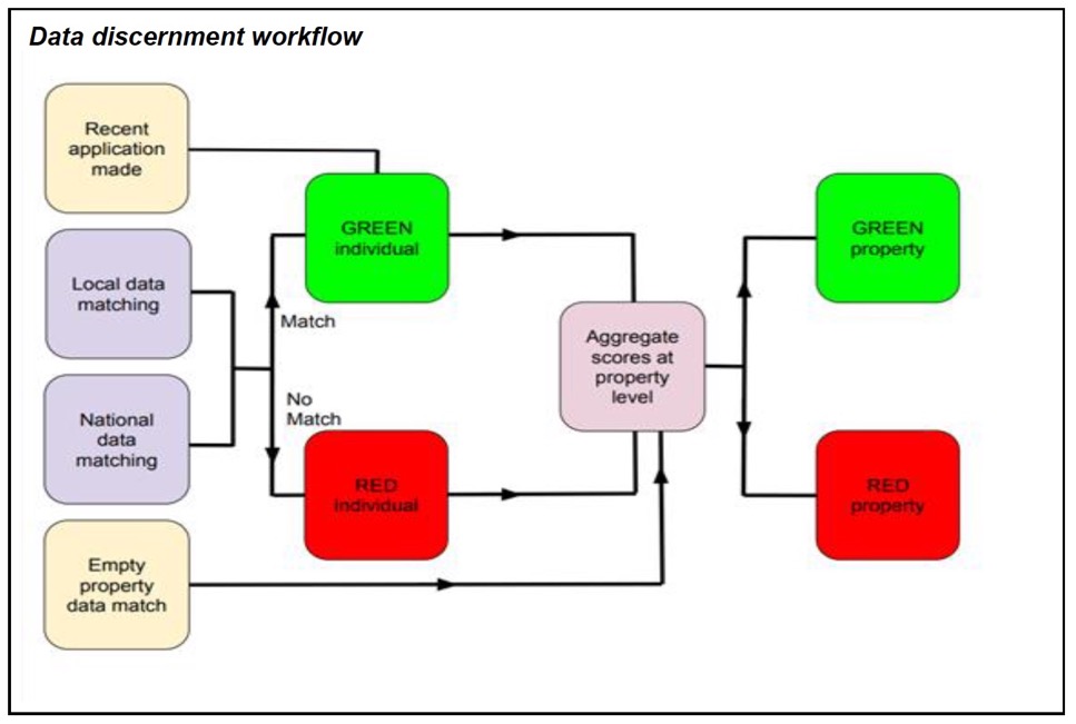 Data discernment workflow