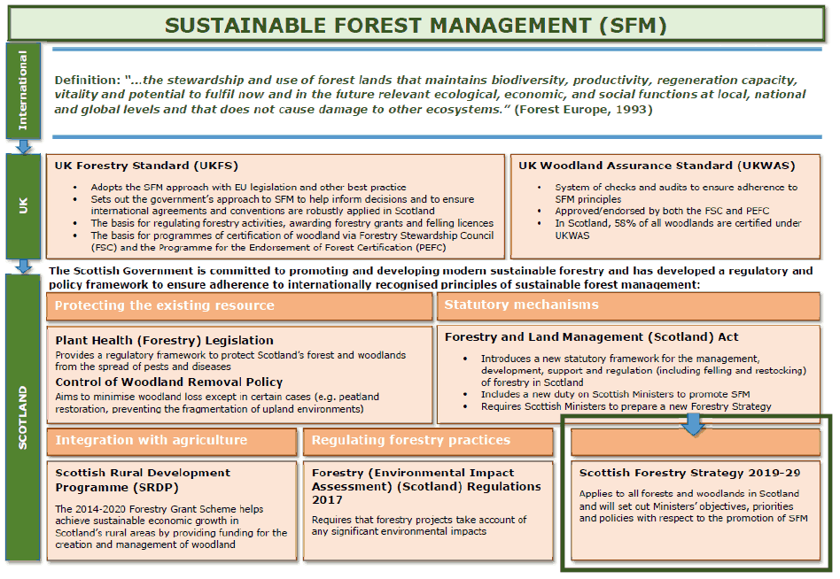 Figure 1: Policy and regulatory framework for promoting Sustainable Forest Management