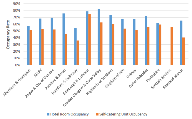 Chart 3: Hotel Room and Self-Catering Occupancy Rates, 2017 Chart 3: Hotel Room and Self-Catering Occupancy Rates, 2017