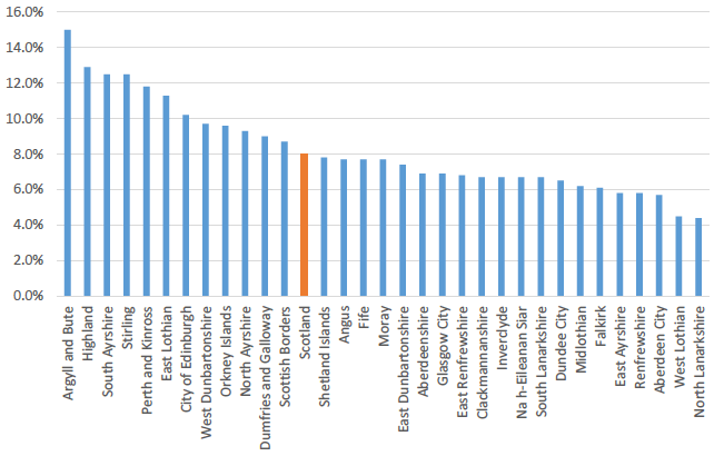 Chart 4: Sustainable Tourism Employment as Share of Local Authority Employment, 2017 Chart 4: Sustainable Tourism Employment as Share of Local Authority Employment, 2017