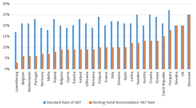 Chart 5: Standard and Hotel Accommodation VAT Rates Across EU Member States, 2017 Chart 5: Standard and Hotel Accommodation VAT Rates Across EU Member States, 2017