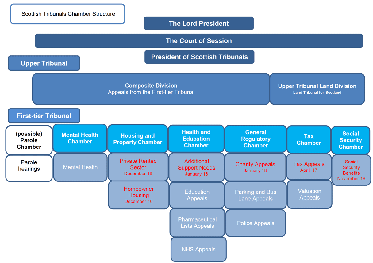 Scottish Tribunals Chamber Structure diagram