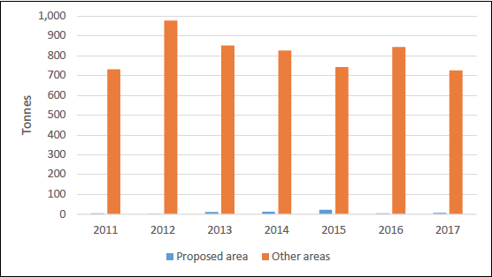 Figure A.9: Comparison of scallops landed from proposed Inner Sound area by dredge vessels against scallops landed from other areas by these vessels (tonnage, April to September 2011-17)