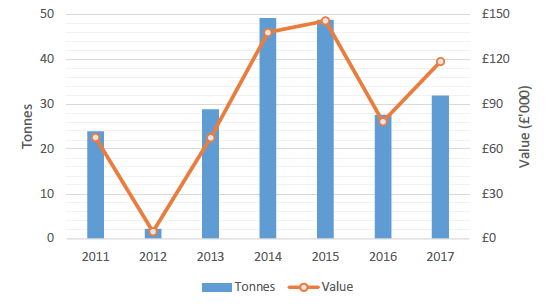 Figure A.10: Scallops landed by hand-diving from 43E4 into relevant ports (tonnage and value 2011-17)