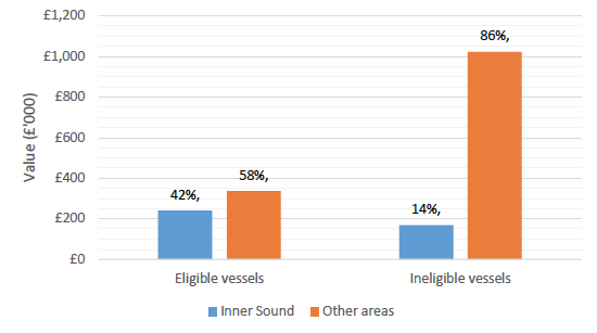 Figure B.1: Comparison of Nephrops landed from Inner Sound and other areas by eligible and ineligible trawl vessels (2015-17)