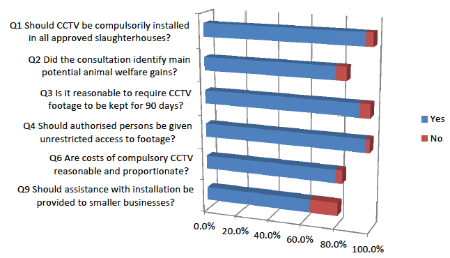 Table 2: Percentage responses to consultation proposals Table 2: Percentage responses to consultation proposals