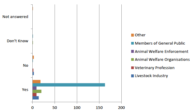 Table 3: Breakdown of respondent groups to question 1
