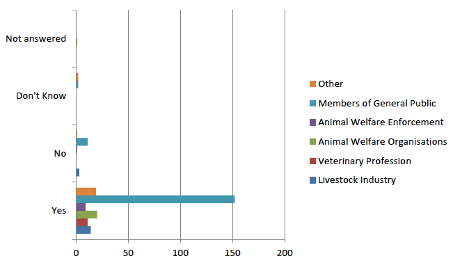 Table 5: Breakdown of respondent groups to question 3