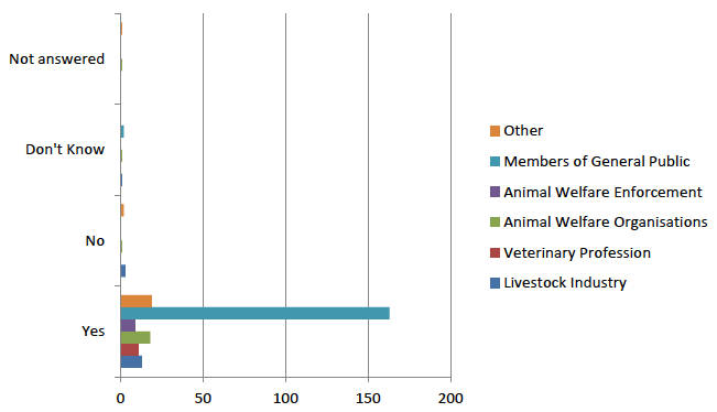Table 6: Breakdown of respondent groups to question 4