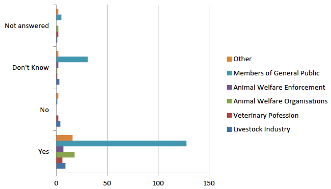 Table 7: Breakdown of respondent groups to question 6