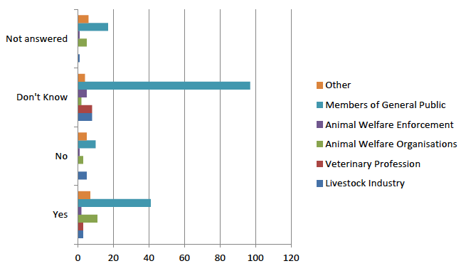 Table 8: Breakdown of respondent groups to question 7