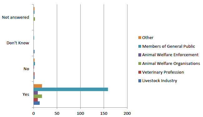 Table 9: Breakdown of respondent groups to question 8