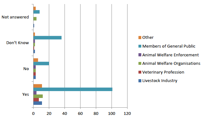 Table 10: Breakdown of respondent groups to question 9