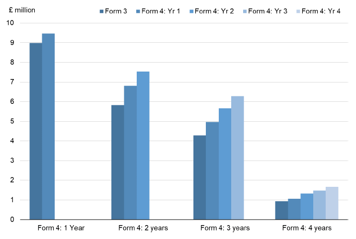 Chart 2: Change in final expected outlay and third party fees between Form 3 (estimate) and each year of PTD (Form 4) 