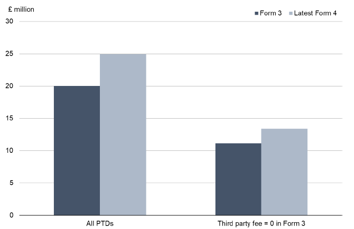 Chart 3: Change in total outlay and third party fees from Form 3 and latest Form 4 for all PTDs and PTDs where third party fees were recorded as 0 on Form 3