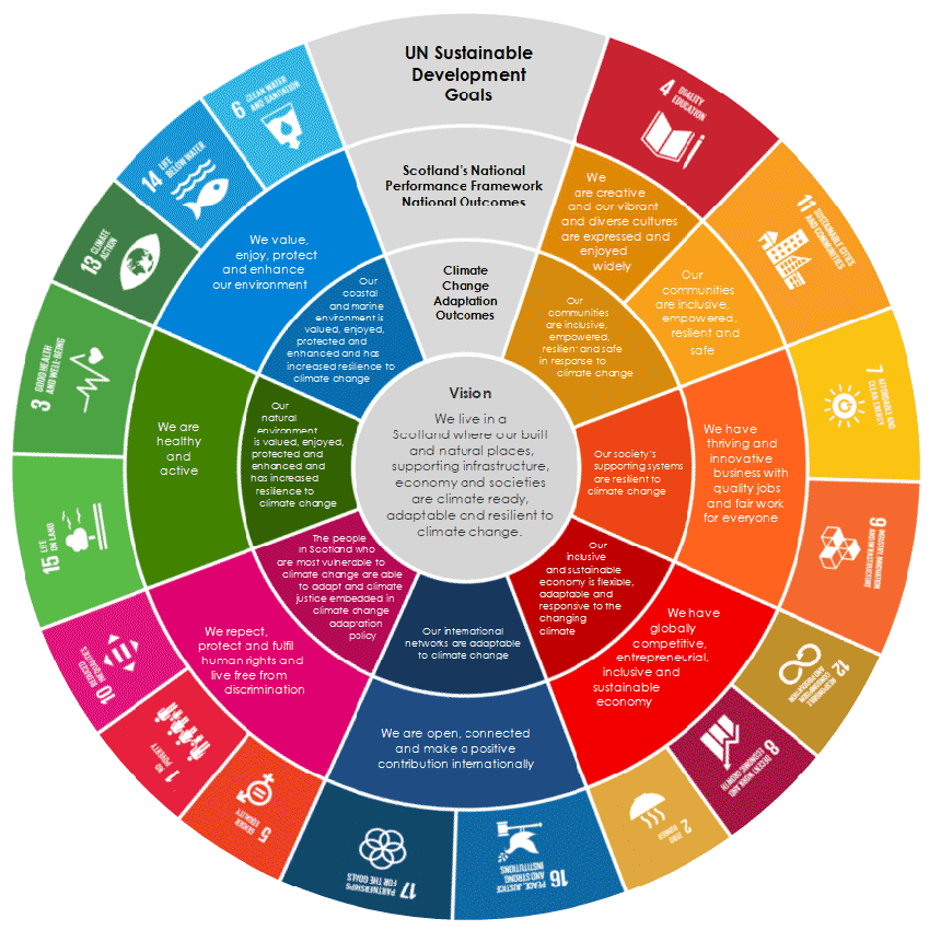 Diagram A – A series of circle diagrams showing the links between the Scottish Climate Change Adaptation Programme and Scotland’s National Performance Framework and the Sustainable Development Goals