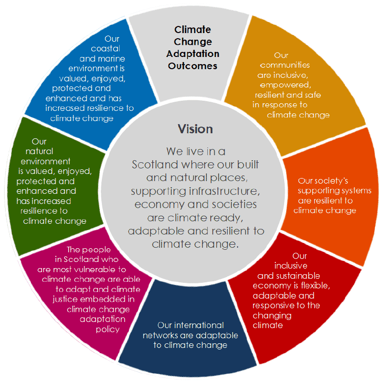 Diagram B – A close up of the inner circle of Diagram A showing more clearly the Scottish Climate Change Adaptation outcomes and vision