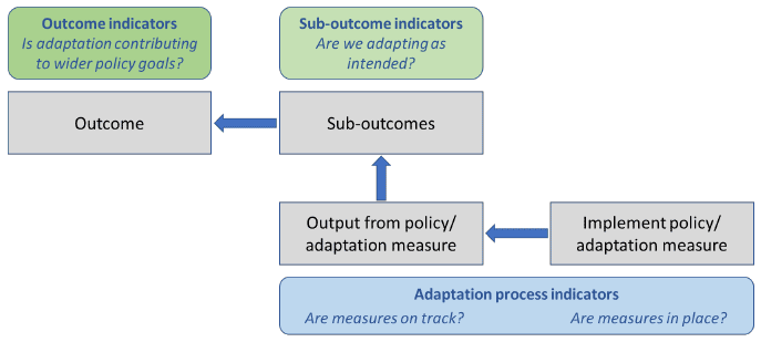 Overview of the planned monitoring and evaluation framework for the second SCCAP