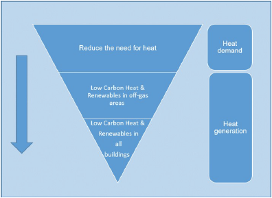 Figure 2: The Scottish Government's hierarchical approach to heat decarbonisation 