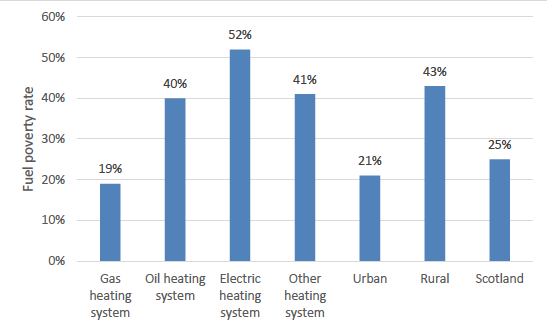 Figure 4 : Fuel poverty rate by primary heating system 