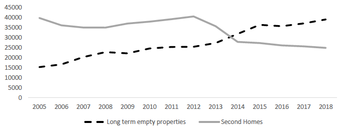 Figure 9 – Second and Lon g term empty (for 6 months or more) properties in Scotland, 2005-2018