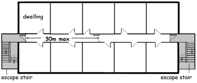 Figure 3 – Upper floor arrangement where flats are served by more than one escape stairway