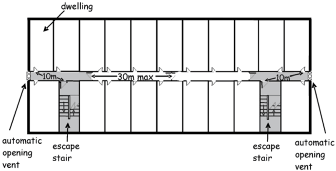 Figure 4 – Upper floor arrangement where flats are served by more than one escape stairway and there are dead ends