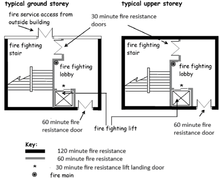 Figure 8 Fire-fighting shaft arrangement showing fire resistance ratings